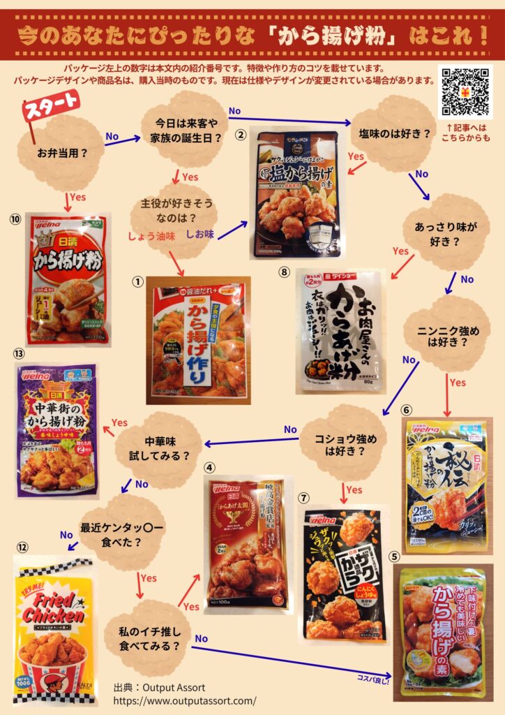 市販のから揚げ粉14種類を「はい・いいえ」で選んでいく診断チャート。お弁当用や塩味、にんにく強め、コスパ重視など、答えに沿って自分に合うから揚げ粉が分かる。