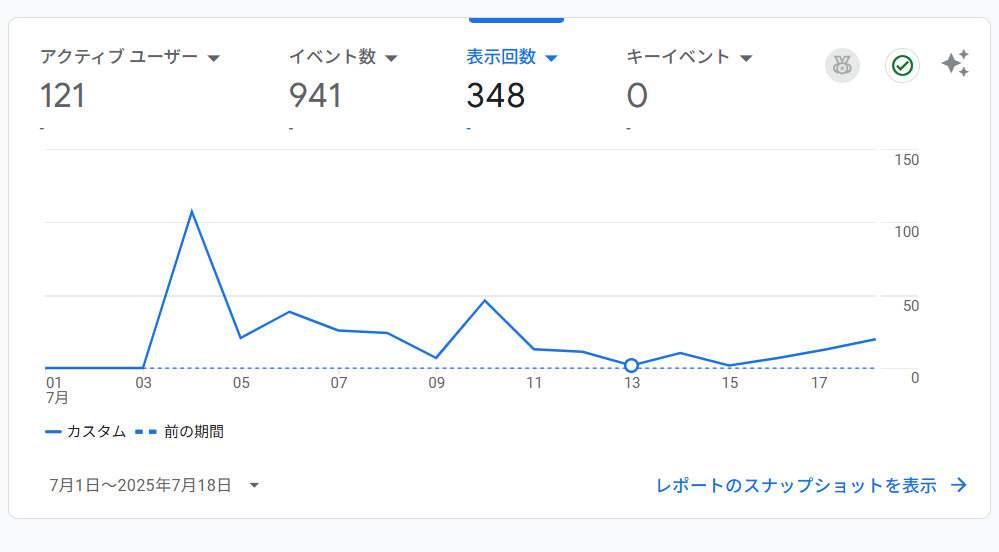 Googleアナリティクスによる表示回数の推移グラフ(2025年7月1日〜18日)