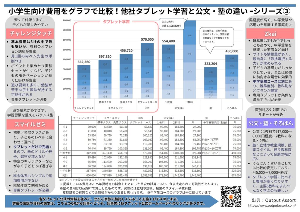 小学生向け通信教育と公文・塾の費用比較グラフ。チャレンジタッチ・スマイルゼミ・Z会の料金を表とグラフでまとめ、費用感の違いを可視化した資料