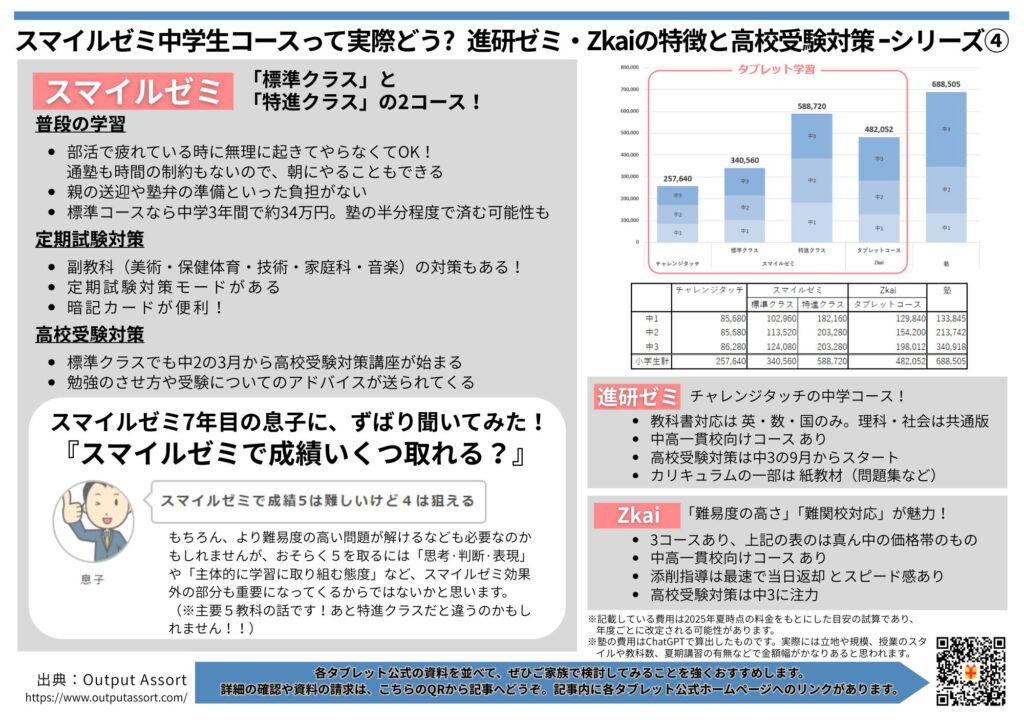 スマイルゼミ中学生コースの特徴や費用、進研ゼミ・Zkaiとの比較をまとめた資料。普段の学習から定期試験対策・高校受験対策の要点や、実際の利用体験コメントを掲載。