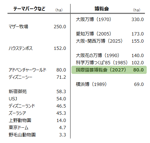 テーマパークや過去の博覧会との広さの比較表